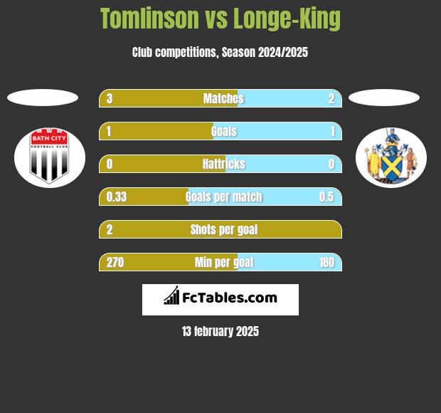 Tomlinson vs Longe-King h2h player stats