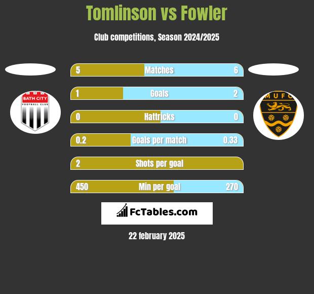 Tomlinson vs Fowler h2h player stats