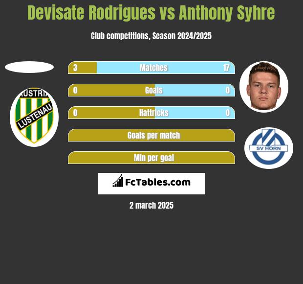 Devisate Rodrigues vs Anthony Syhre h2h player stats