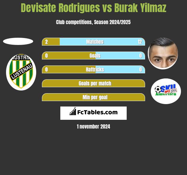 Devisate Rodrigues vs Burak Yilmaz h2h player stats