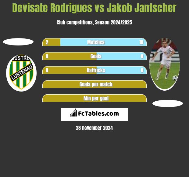 Devisate Rodrigues vs Jakob Jantscher h2h player stats