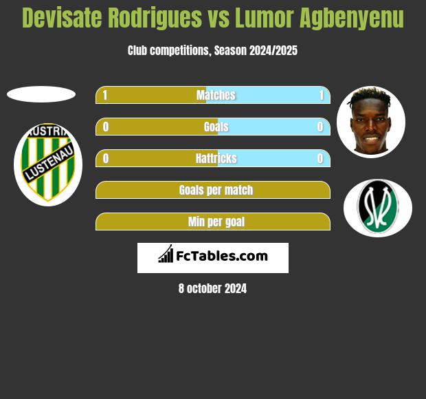 Devisate Rodrigues vs Lumor Agbenyenu h2h player stats