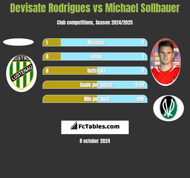 Devisate Rodrigues vs Michael Sollbauer h2h player stats