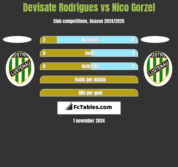 Devisate Rodrigues vs Nico Gorzel h2h player stats