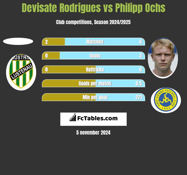 Devisate Rodrigues vs Philipp Ochs h2h player stats