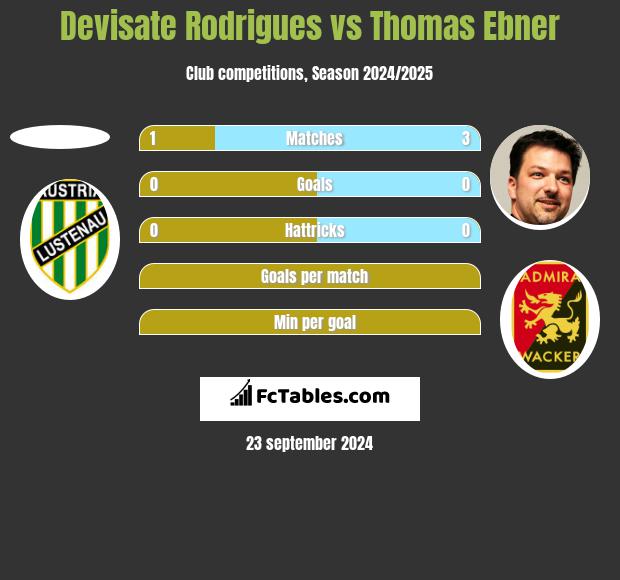 Devisate Rodrigues vs Thomas Ebner h2h player stats