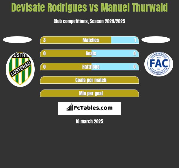 Devisate Rodrigues vs Manuel Thurwald h2h player stats