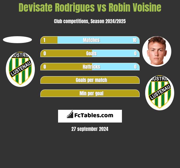 Devisate Rodrigues vs Robin Voisine h2h player stats