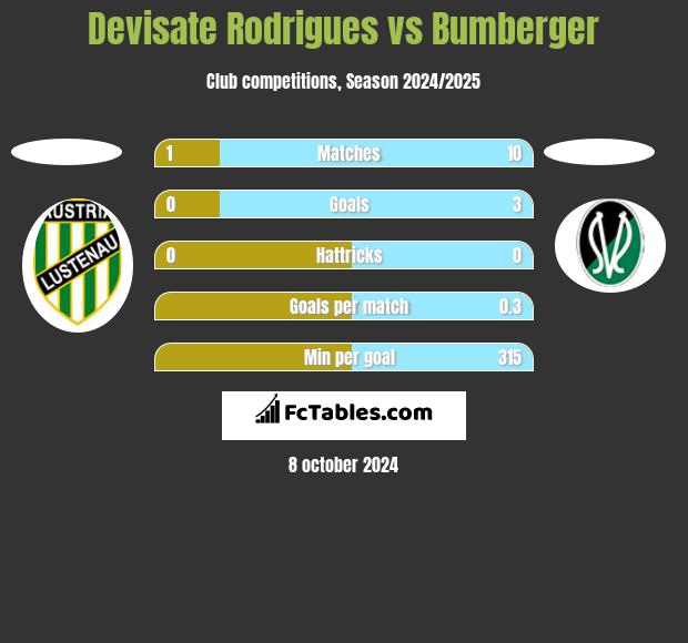 Devisate Rodrigues vs Bumberger h2h player stats