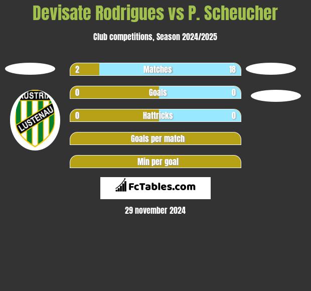 Devisate Rodrigues vs P. Scheucher h2h player stats