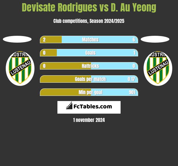 Devisate Rodrigues vs D. Au Yeong h2h player stats