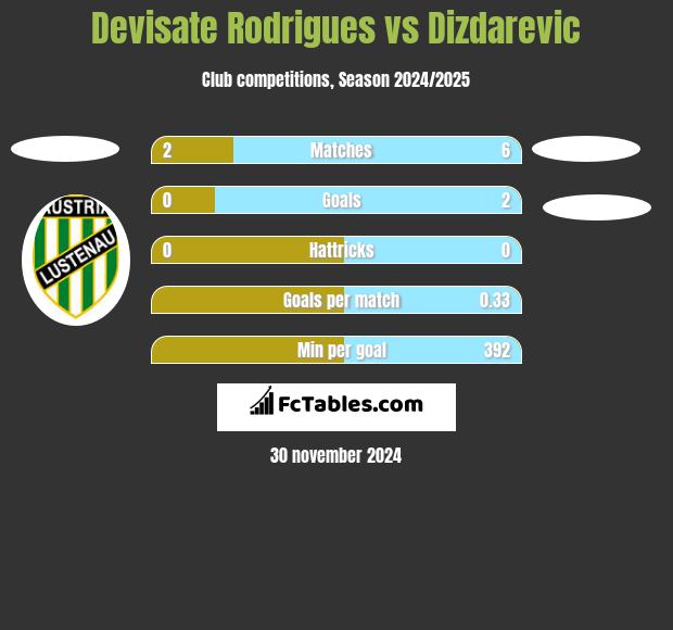 Devisate Rodrigues vs Dizdarevic h2h player stats