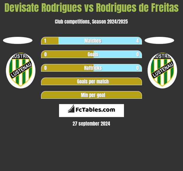 Devisate Rodrigues vs Rodrigues de Freitas h2h player stats