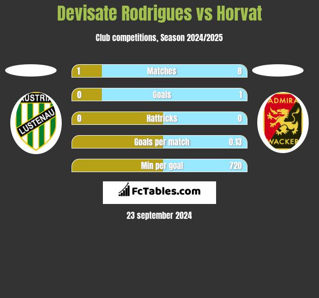 Devisate Rodrigues vs Horvat h2h player stats