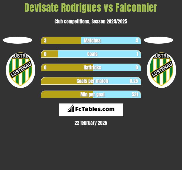 Devisate Rodrigues vs Falconnier h2h player stats