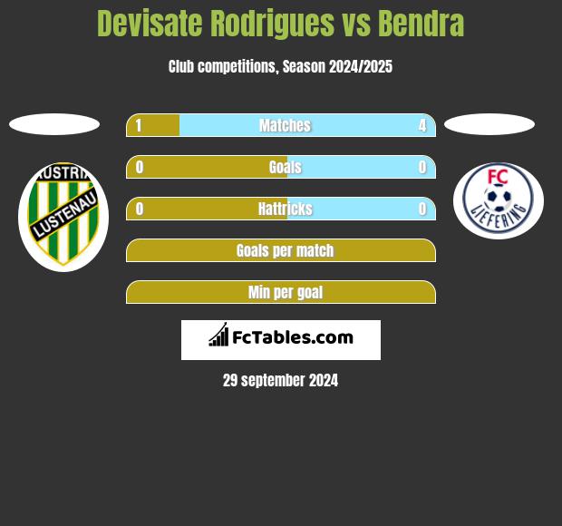 Devisate Rodrigues vs Bendra h2h player stats