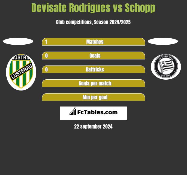 Devisate Rodrigues vs Schopp h2h player stats