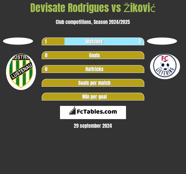 Devisate Rodrigues vs Žiković h2h player stats