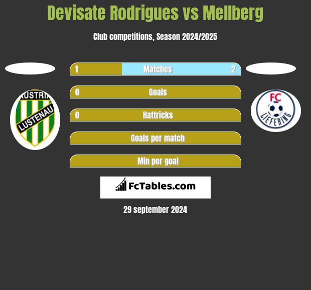 Devisate Rodrigues vs Mellberg h2h player stats