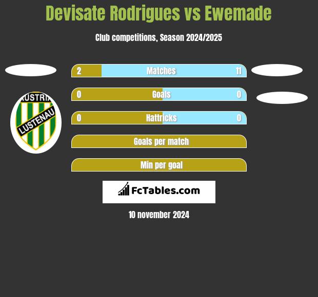 Devisate Rodrigues vs Ewemade h2h player stats