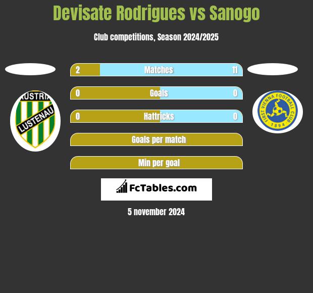 Devisate Rodrigues vs Sanogo h2h player stats