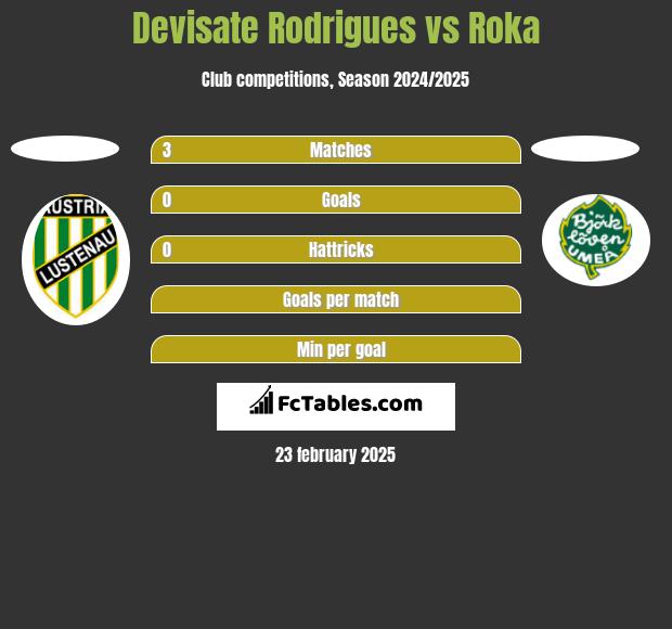 Devisate Rodrigues vs Roka h2h player stats