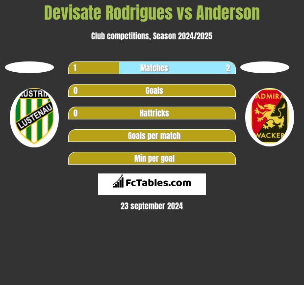 Devisate Rodrigues vs Anderson h2h player stats