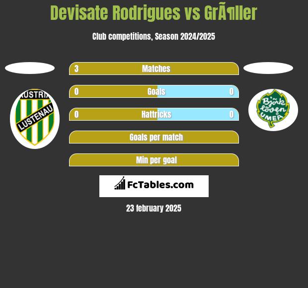 Devisate Rodrigues vs GrÃ¶ller h2h player stats