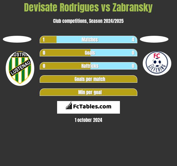 Devisate Rodrigues vs Zabransky h2h player stats