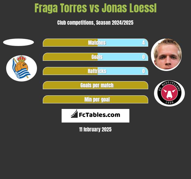 Fraga Torres vs Jonas Loessl h2h player stats