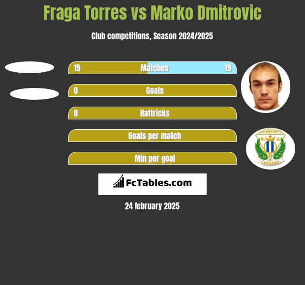 Fraga Torres vs Marko Dmitrovic h2h player stats