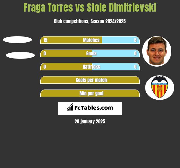 Fraga Torres vs Stole Dimitrievski h2h player stats