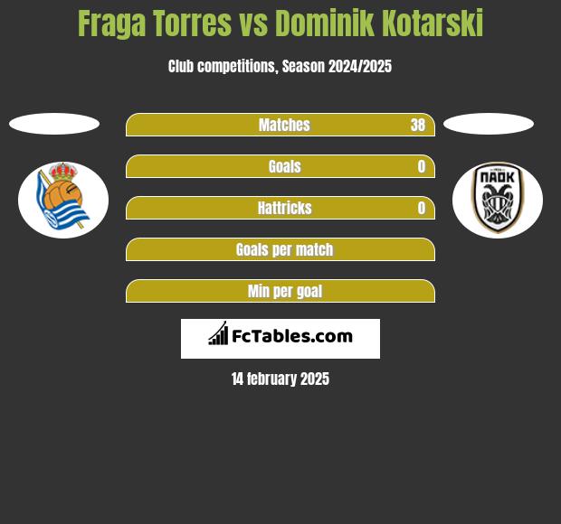 Fraga Torres vs Dominik Kotarski h2h player stats