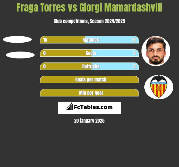 Fraga Torres vs Giorgi Mamardashvili h2h player stats