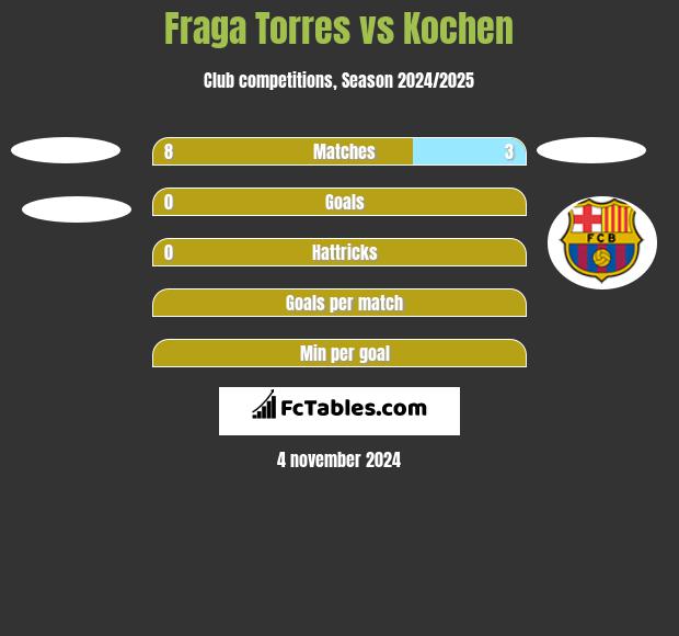 Fraga Torres vs Kochen h2h player stats