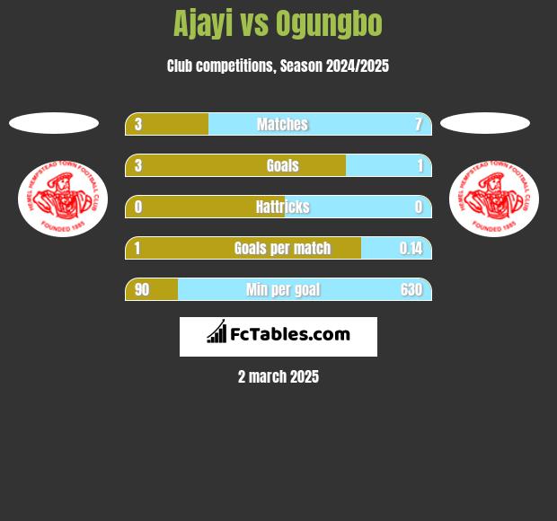 Ajayi vs Ogungbo h2h player stats