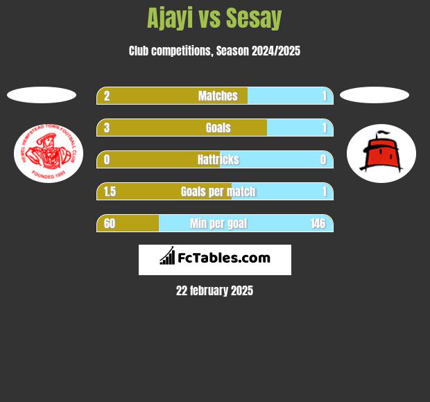 Ajayi vs Sesay h2h player stats