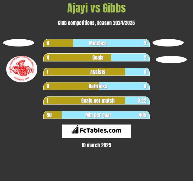 Ajayi vs Gibbs h2h player stats