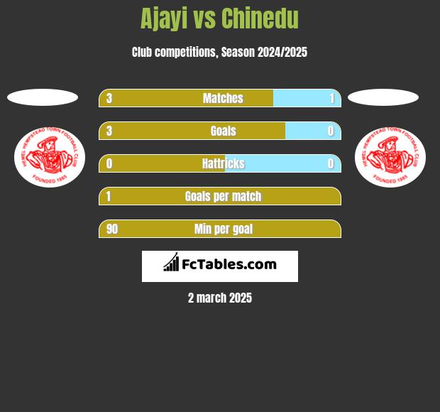 Ajayi vs Chinedu h2h player stats