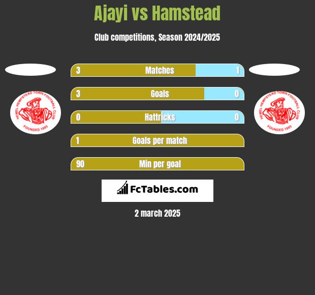 Ajayi vs Hamstead h2h player stats