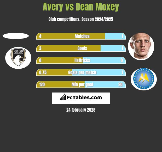 Avery vs Dean Moxey h2h player stats