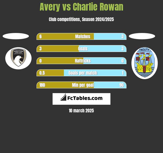 Avery vs Charlie Rowan h2h player stats