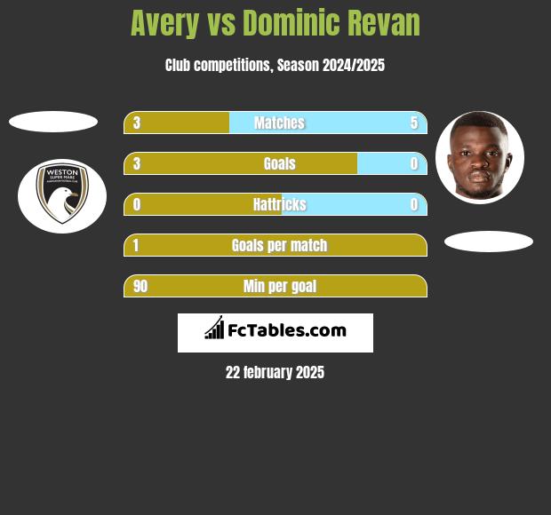 Avery vs Dominic Revan h2h player stats