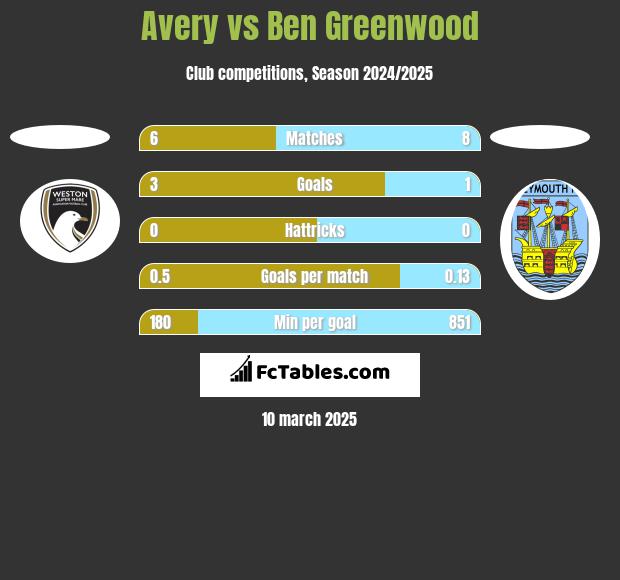 Avery vs Ben Greenwood h2h player stats