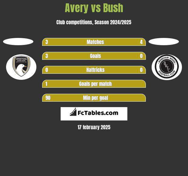 Avery vs Bush h2h player stats