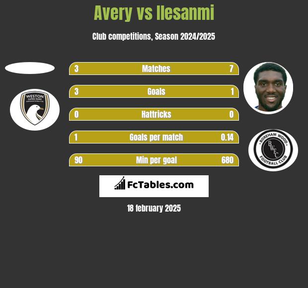 Avery vs Ilesanmi h2h player stats