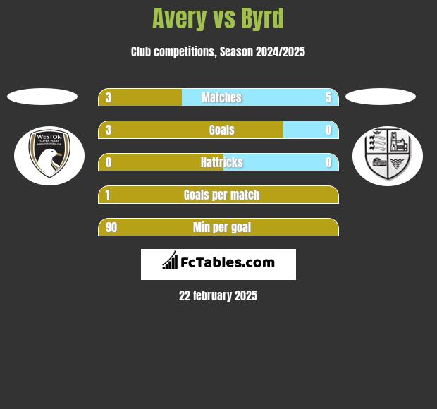 Avery vs Byrd h2h player stats