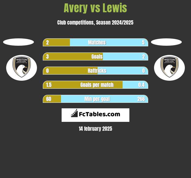 Avery vs Lewis h2h player stats