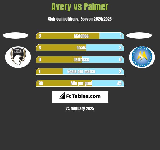 Avery vs Palmer h2h player stats