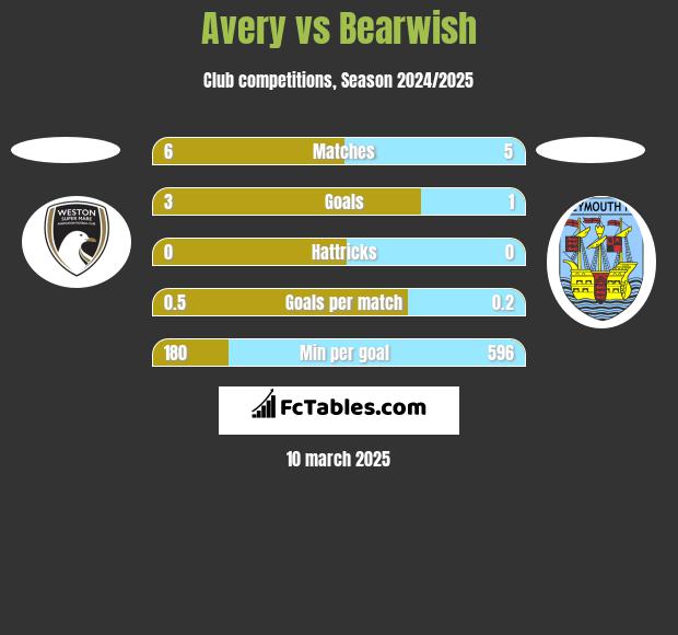 Avery vs Bearwish h2h player stats